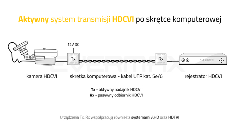 Aktywny system transmisji HDCVI po skrętce komputerowej
