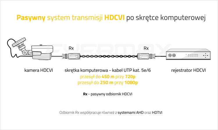 Pasywny system transmisji HDCVI po skrętce komputerowej