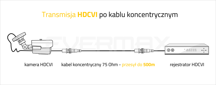 System transmisji HDCVI po kablu koncentrycznym