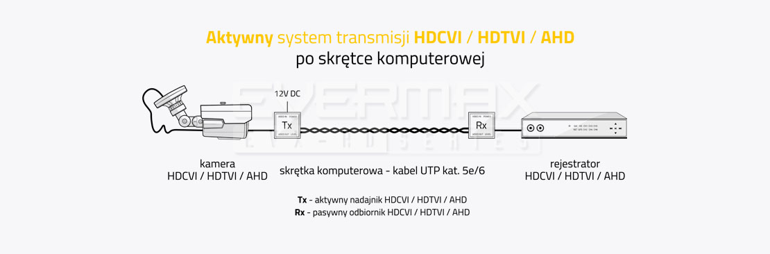 Aktywny system transmisji HDCVI / HDTVI / AHD po skrętce komputerowej