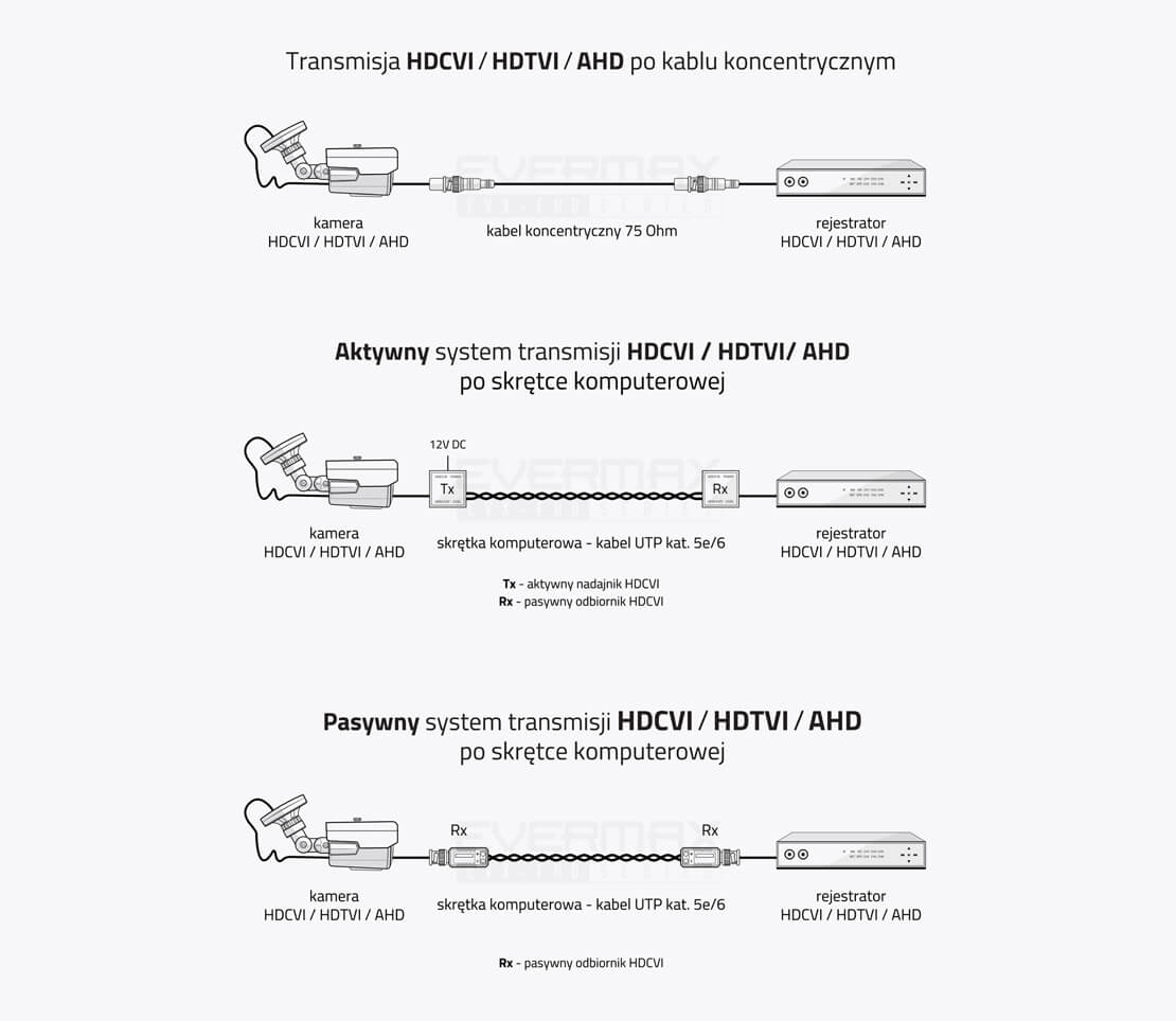 Ilustracja systemu transmisji HDCVI / HDTVI / AHD 5.0 MPx